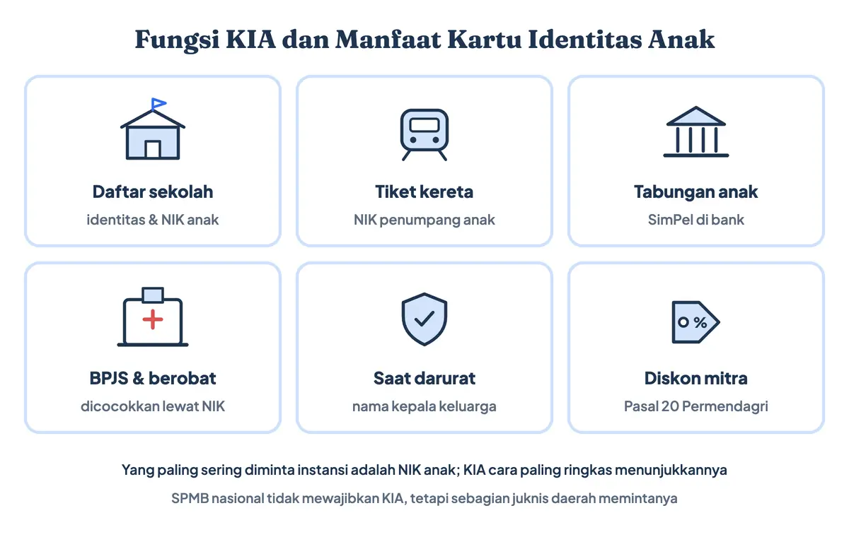 Fungsi KIA anak dan manfaat kartu identitas anak, menjawab KIA anak untuk apa: daftar sekolah, tiket kereta dengan NIK anak, tabungan anak SimPel, BPJS Kesehatan, identitas saat darurat, dan diskon di mitra Disdukcapil