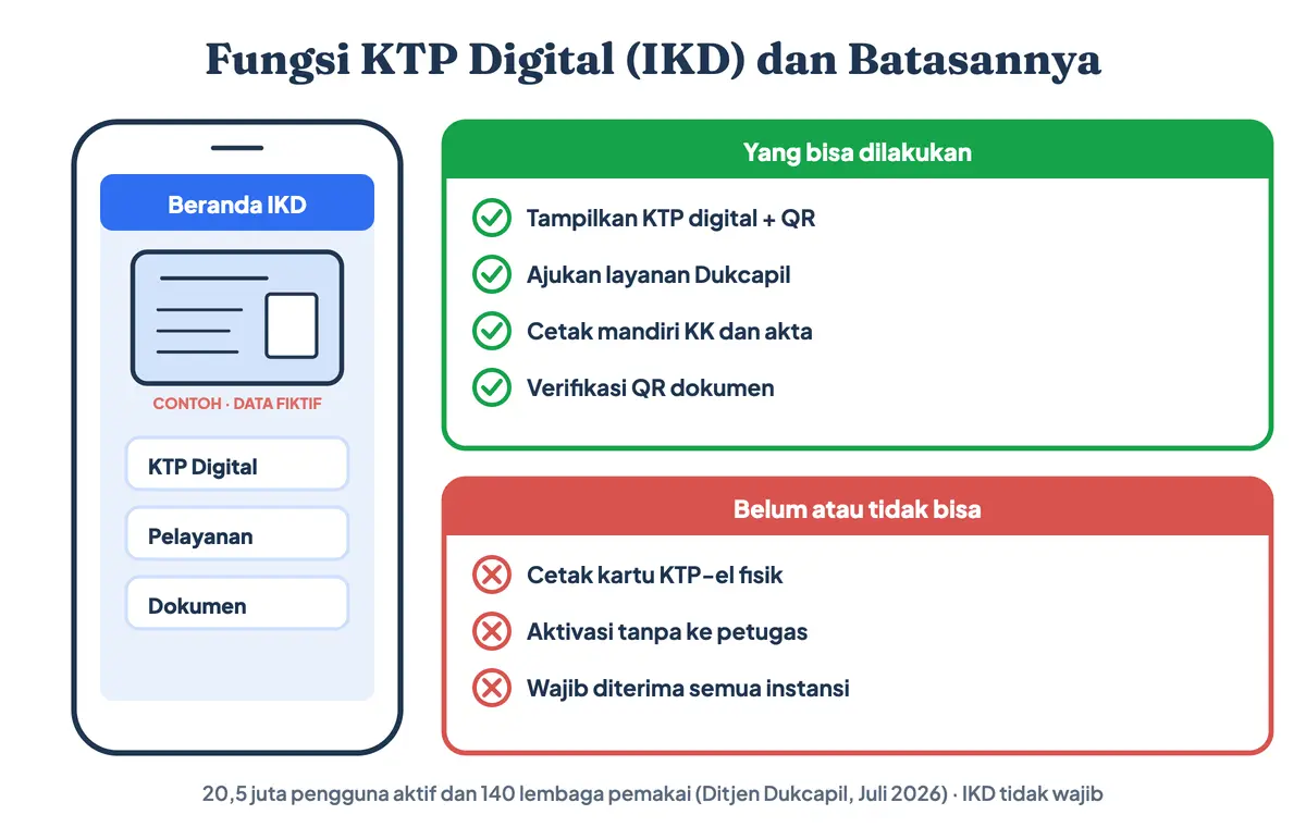 Fungsi KTP digital di aplikasi IKD: menampilkan KTP digital berkode QR, mengajukan layanan Dukcapil, cetak mandiri KK dan akta, serta verifikasi QR dokumen; batasannya, KTP fisik tidak bisa dicetak dari aplikasi