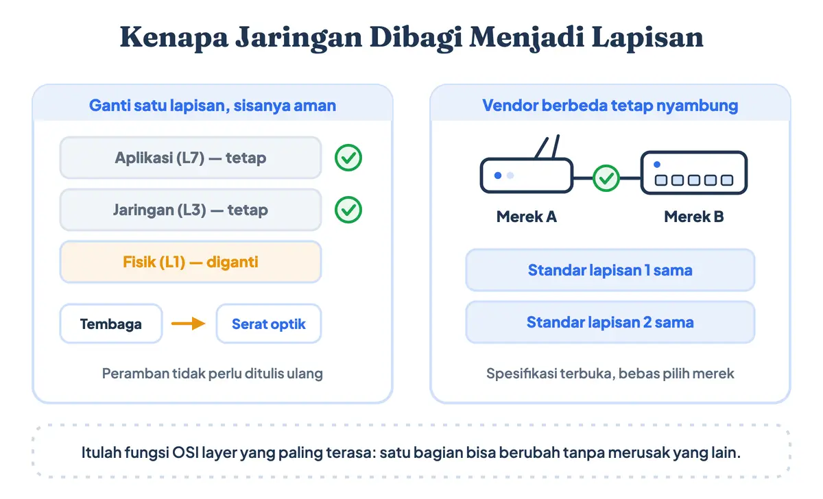 Fungsi OSI layer sebagai model berlapis: mengganti kabel tembaga ke serat optik di lapisan satu tidak mengubah lapisan di atasnya, dan perangkat dua merek berbeda tetap tersambung selama standar tiap lapisannya sama