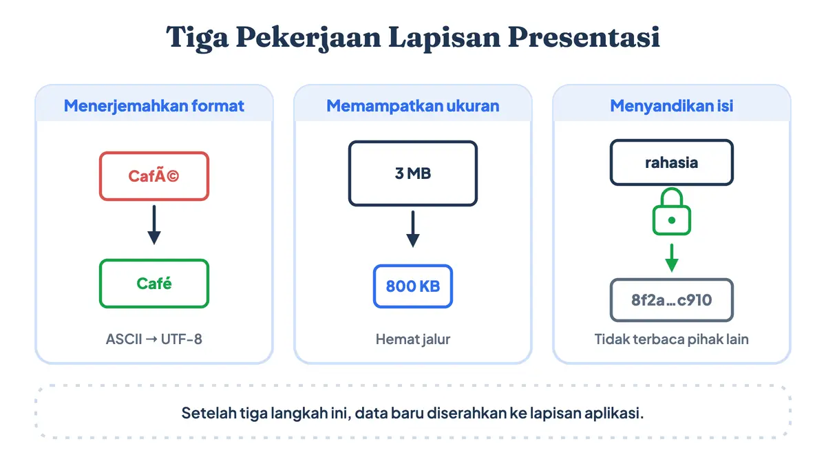 Fungsi presentation layer pada model OSI: penerjemahan format karakter, kompresi data, dan enkripsi sebelum data diserahkan ke lapisan aplikasi