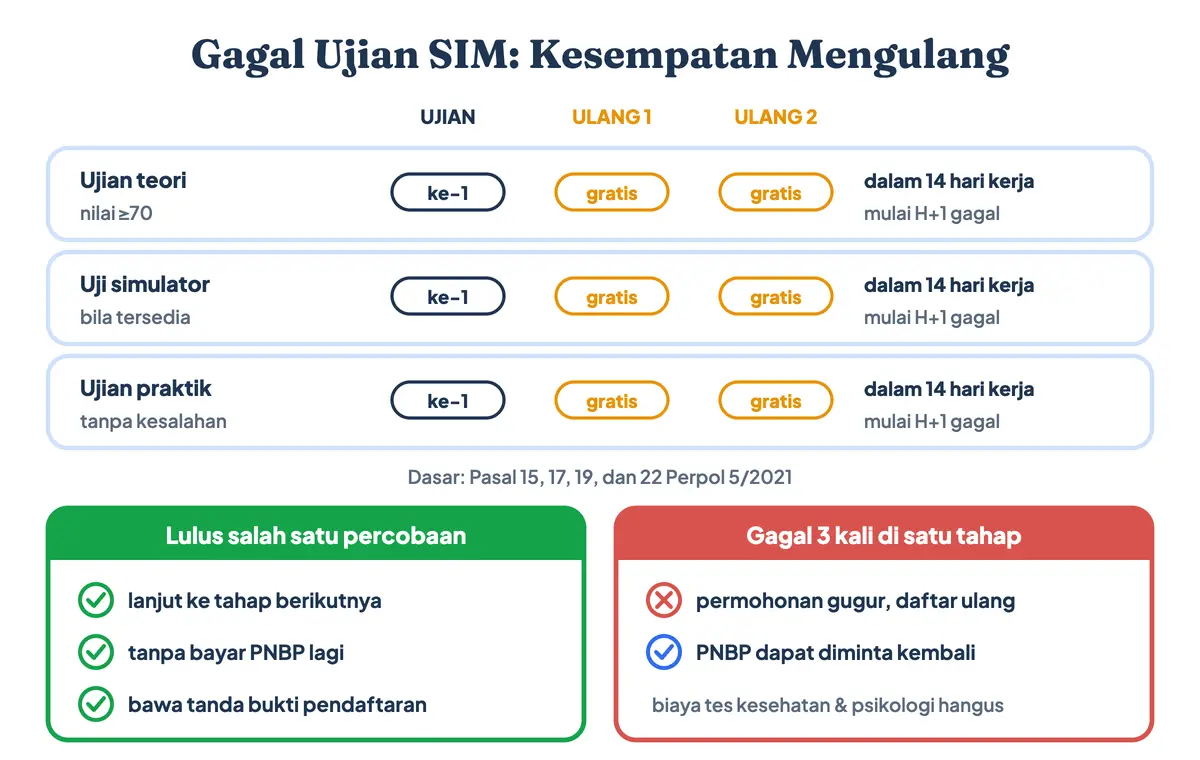 Gagal ujian SIM boleh mengulang dua kali dalam 14 hari kerja di setiap tahap tanpa bayar PNBP lagi; setelah tiga kali gagal, permohonan gugur dan PNBP dapat diminta kembali lewat surat pengembalian dari Satpas