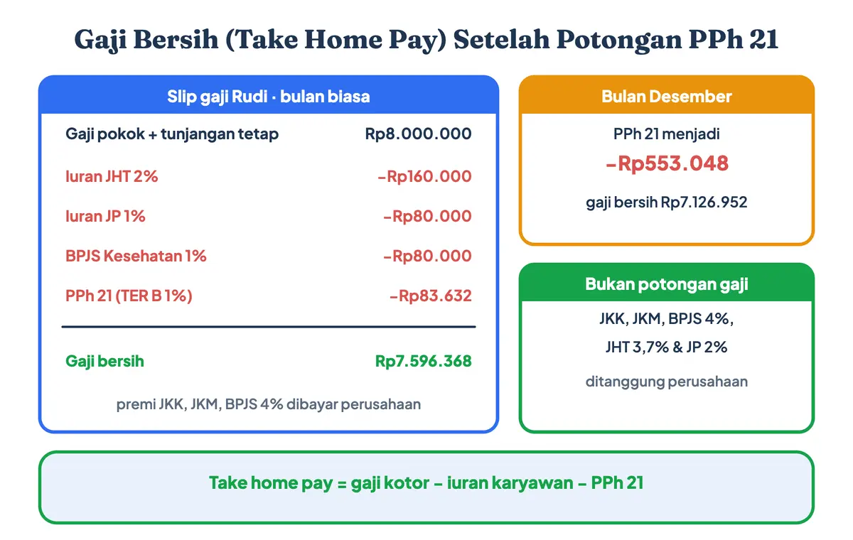 Rincian slip gaji take home pay setelah potongan PPh21: gaji Rp8 juta dikurangi iuran JHT 2%, JP 1%, BPJS Kesehatan 1%, dan PPh 21 Rp83.632 menjadi gaji bersih Rp7.596.368, lalu turun di Desember karena potongan PPh 21 Rp553.048