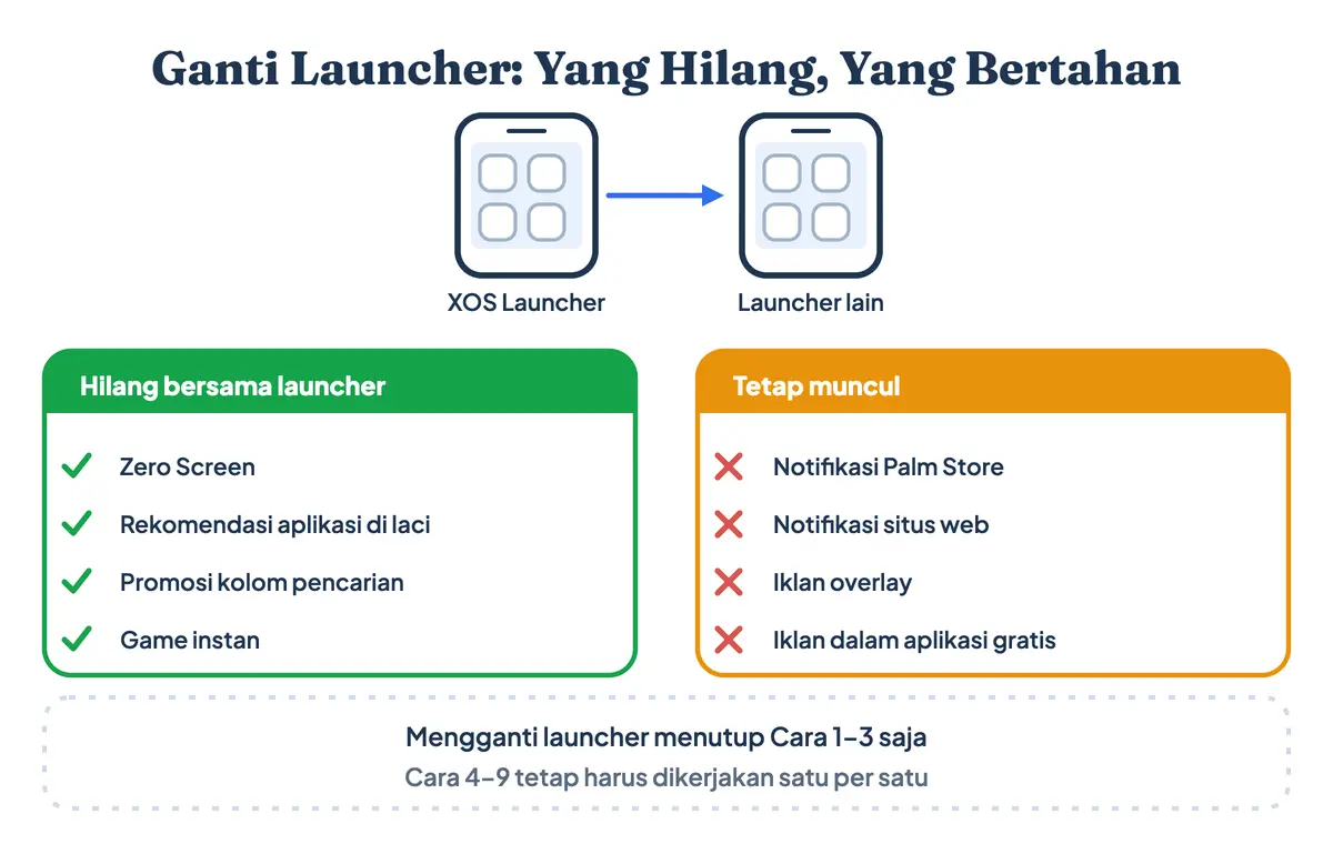 Perbandingan iklan yang hilang dan yang tetap muncul setelah mengganti XOS Launcher di HP Infinix