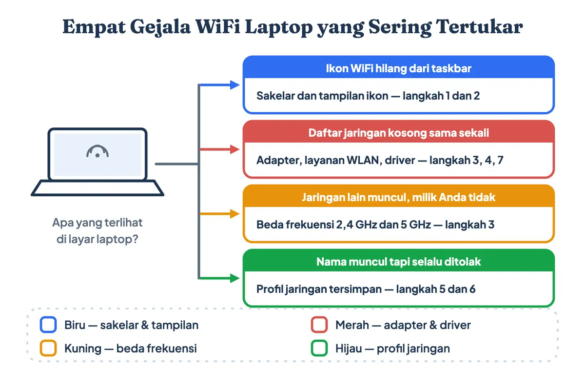 Pohon keputusan empat gejala laptop tidak bisa connect WiFi beserta arah perbaikannya