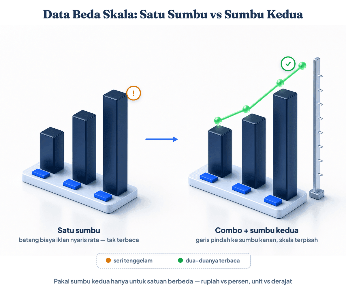 Perbandingan grafik Excel satu sumbu dengan combo sumbu kedua: seri biaya iklan yang tenggelam karena beda skala menjadi terbaca setelah dipindah ke sumbu kanan dengan skala sendiri