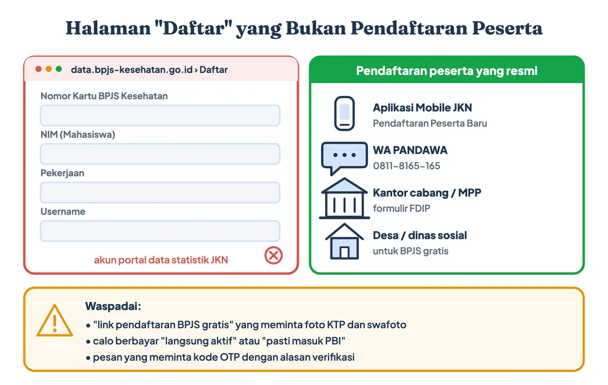 Halaman daftar data.bpjs-kesehatan.go.id bukan pendaftaran BPJS online untuk peserta, melainkan akun portal data statistik JKN; pendaftaran resmi lewat Mobile JKN, WA PANDAWA, kantor cabang, atau desa; waspadai link pendaftaran BPJS gratis palsu, calo langsung aktif, dan permintaan kode OTP