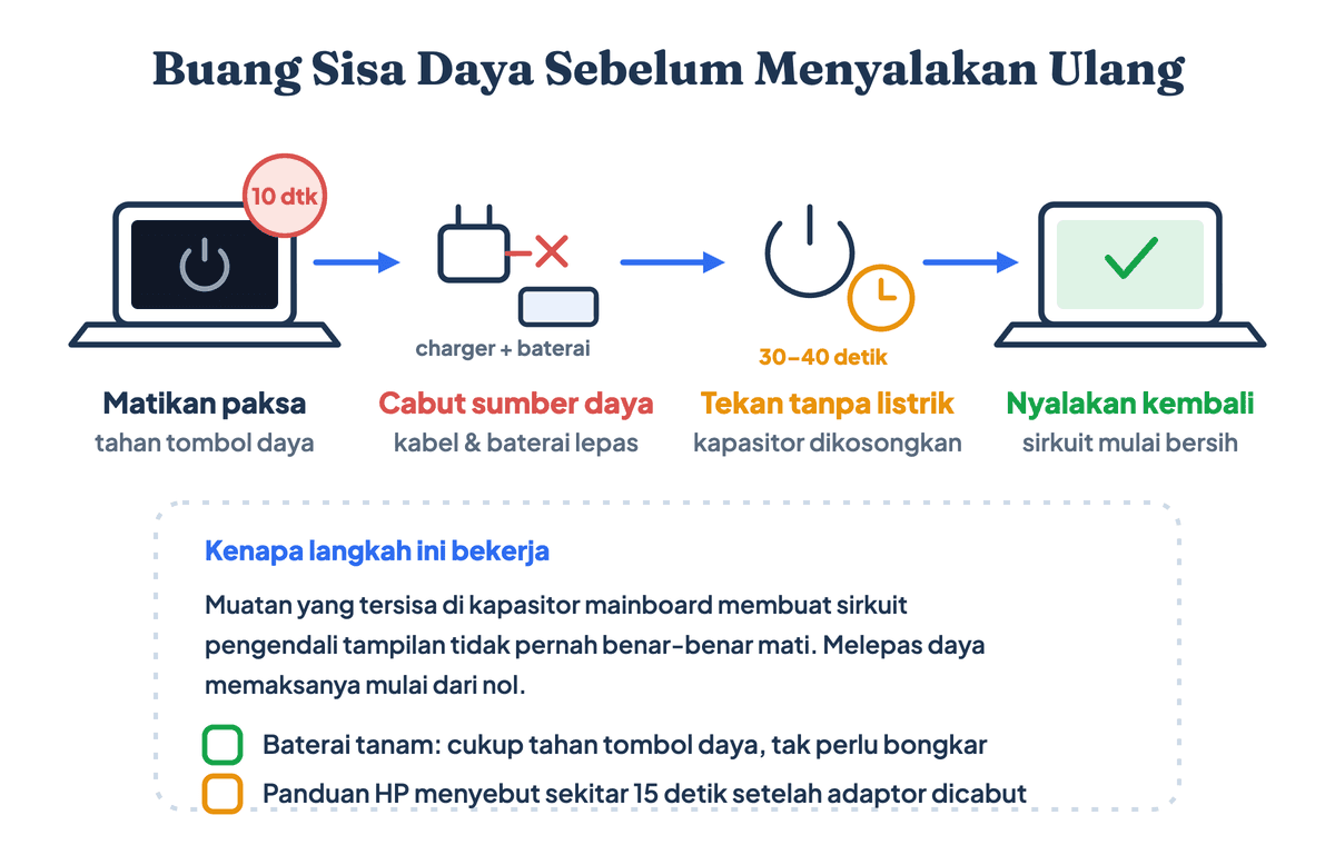 Langkah hard reset laptop black screen: matikan paksa, cabut charger dan baterai, tahan tombol daya tanpa listrik, lalu nyalakan kembali