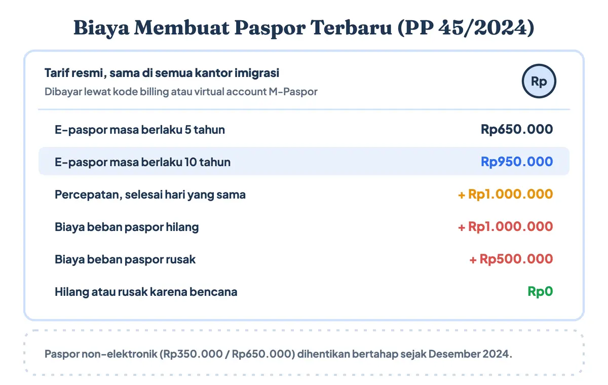 Biaya paspor elektronik dan harga paspor terbaru sesuai PP 45/2024 (biaya membuat paspor): e-paspor 5 tahun Rp650.000, e-paspor 10 tahun Rp950.000, percepatan tambah Rp1.000.000, denda paspor hilang Rp1.000.000 dan rusak Rp500.000