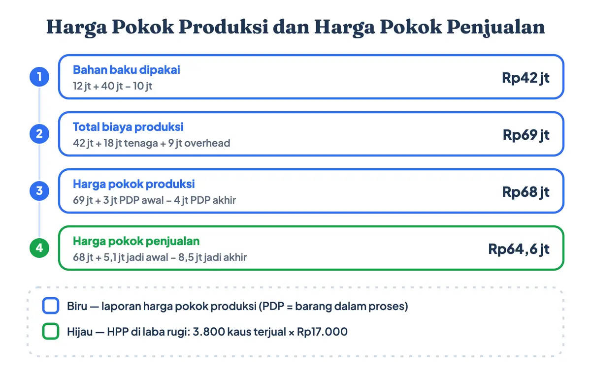 Contoh laporan harga pokok produksi dan perhitungan HPP perusahaan manufaktur dengan rumus HPP manufaktur bertingkat: bahan baku dipakai, total biaya produksi, harga pokok produksi, hingga harga pokok penjualan