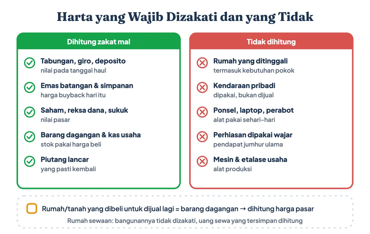 Contoh zakat mal: harta yang wajib dizakati seperti tabungan, deposito, emas simpanan, saham, dan barang dagangan, dibandingkan rumah tinggal dan kendaraan pribadi yang tidak dihitung
