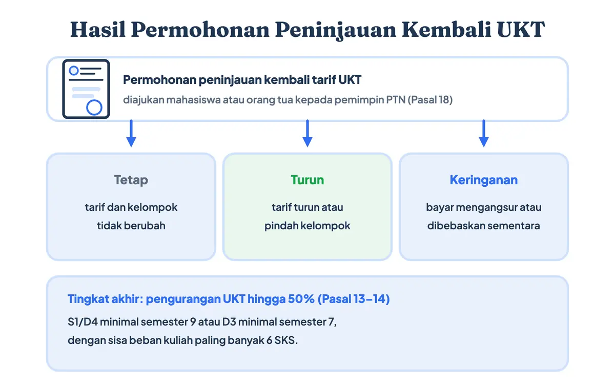 Hasil surat permohonan penurunan UKT menurut Permendikbudristek 2/2024: tarif tetap, turun kelompok, atau keringanan berupa angsuran dan pembebasan sementara, serta pengurangan hingga 50 persen bagi mahasiswa tingkat akhir