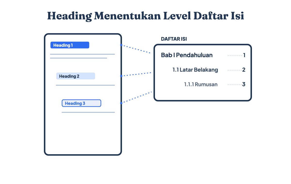 Pemetaan Heading ke level daftar isi: Heading 1 menjadi judul bab di daftar isi, Heading 2 menjadi subbab yang menjorok, dan Heading 3 menjadi sub-subbab di level berikutnya