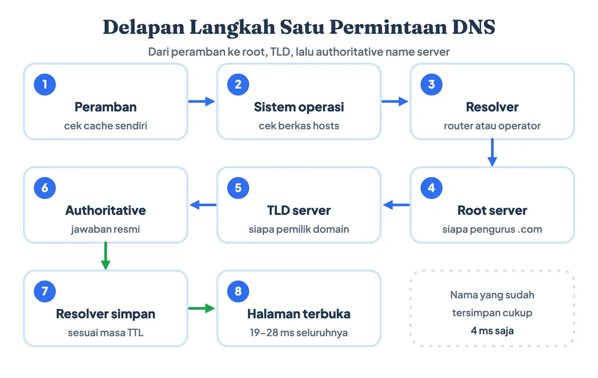 Delapan langkah cara kerja DNS dari peramban ke resolver, root server, TLD, lalu authoritative name server, lengkap dengan lapisan cache yang dilewati