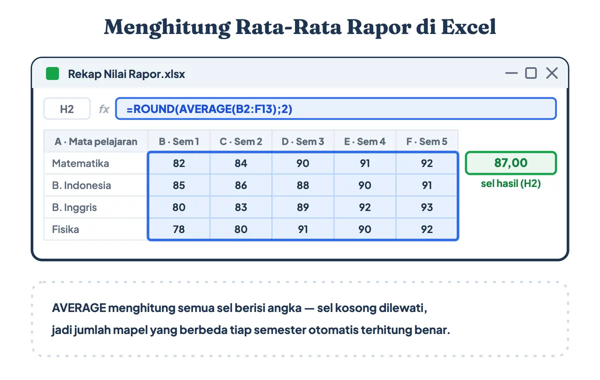 Menghitung rata-rata nilai rapor di Excel dengan rumus ROUND(AVERAGE(B2:F13);2) dan hasil 87,00 di sel terpisah