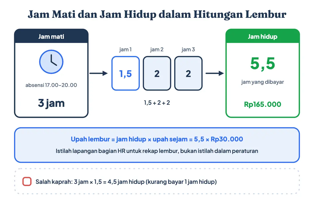 Hitungan lembur jam hidup dan jam mati: dalam hitungan lembur kerja, 3 jam mati di hari kerja dihitung 1,5 tambah 2 tambah 2 sama dengan 5,5 jam hidup, lalu jam hidup dikali upah sejam Rp30.000 menjadi Rp165.000