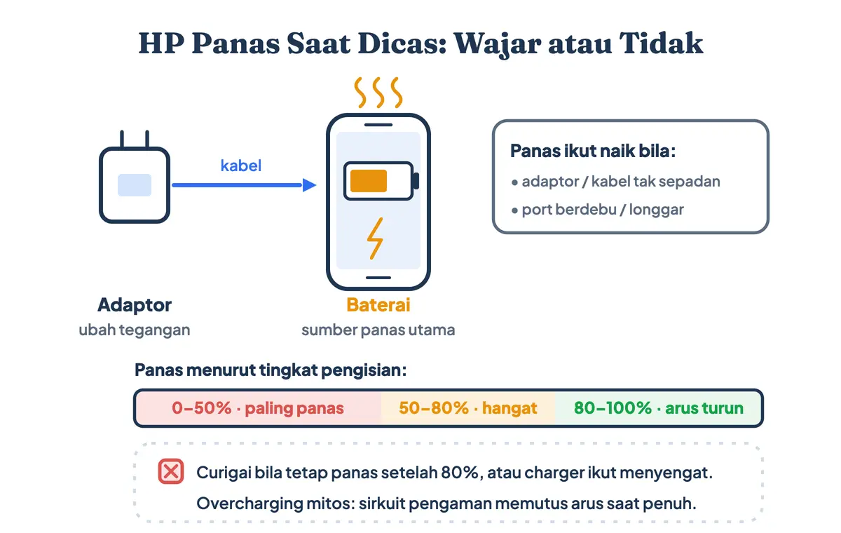 Alur HP panas saat dicas: adaptor, kabel, lalu baterai yang paling panas di rentang pengisian 0–50 persen