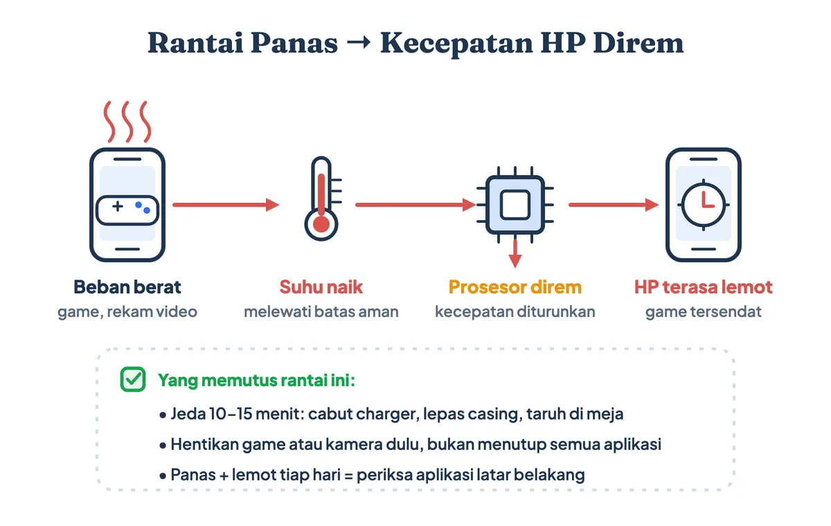 Rantai thermal throttling saat HP cepat panas: suhu naik, prosesor direm, lalu HP terasa lemot dan game tersendat
