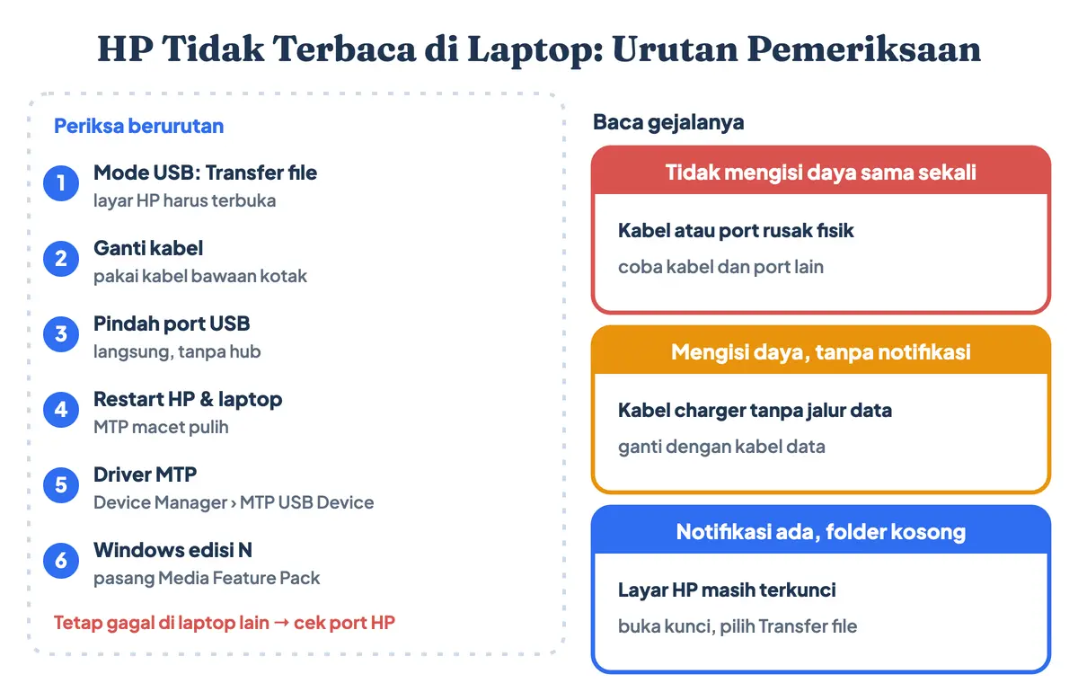 Urutan pemeriksaan saat HP tidak terbaca di laptop: mode USB, kabel, port, restart, driver MTP, dan Windows edisi N