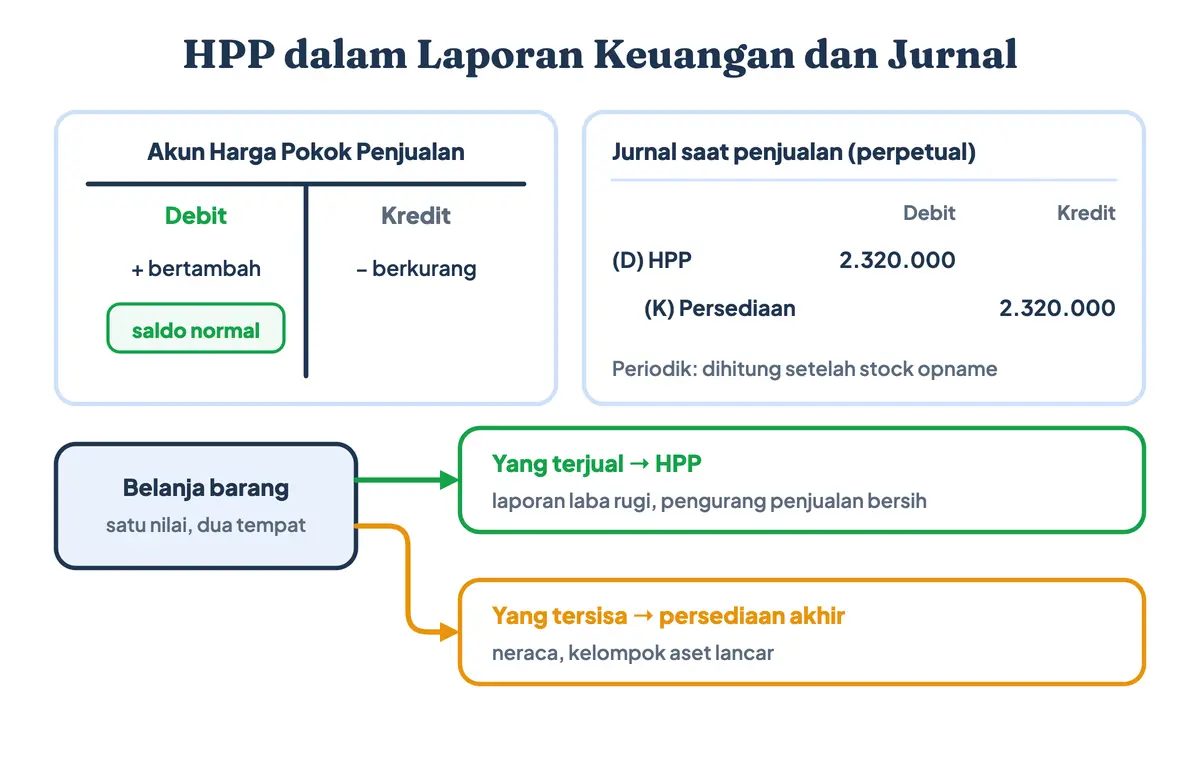 Laporan HPP dan jurnalnya: akun harga pokok penjualan atau beban pokok penjualan bersaldo normal debit, jurnal perpetual saat penjualan, dan persediaan akhir di neraca