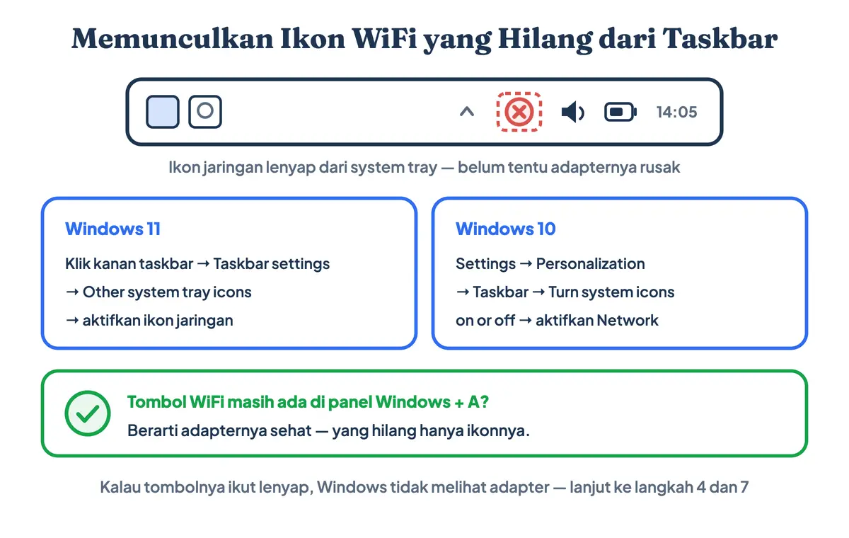 Letak pengaturan untuk memunculkan kembali ikon WiFi yang hilang di taskbar laptop