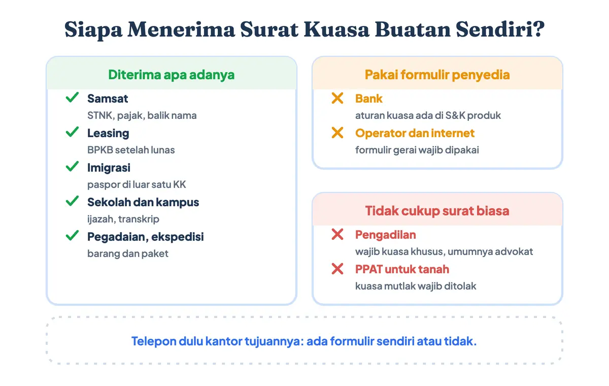 Peta instansi yang menerima surat kuasa buatan sendiri: Samsat untuk STNK, pajak, dan balik nama motor; leasing untuk BPKB; imigrasi, sekolah, dan pegadaian ikut menerima, sementara bank dan operator layanan menuntut formulir resmi dan pengadilan mewajibkan kuasa khusus