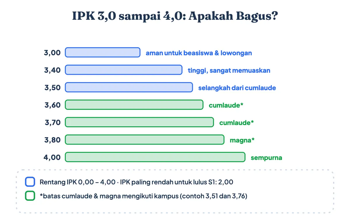 IPK 3,0 sampai 4,0 apakah bagus: IPK 3,50 apakah bagus dijawab selangkah dari cumlaude, IPK 3,8 apakah bagus dijawab magna cumlaude di sebagian kampus, dengan range IPK adalah 0,00 sampai 4,00 dan IPK standar S1 untuk lulus 2,00