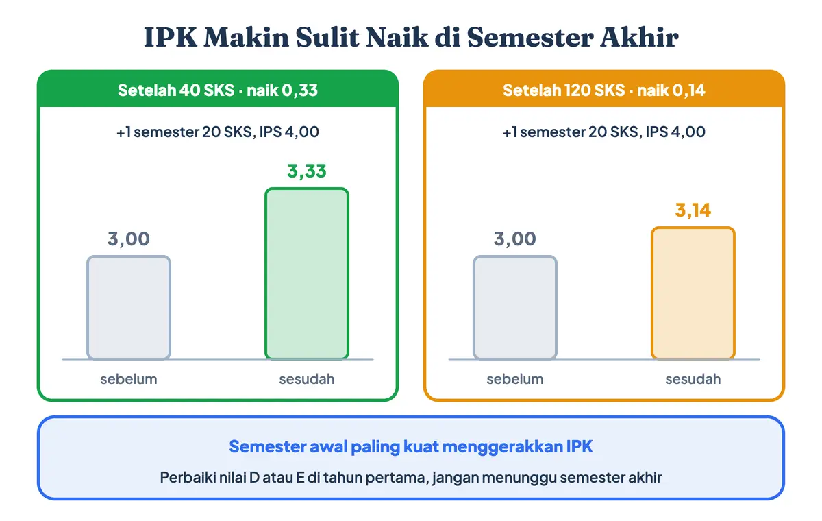 IPK makin sulit naik di semester akhir: satu semester IPS 4,00 menaikkan IPK 0,33 setelah 40 SKS tetapi hanya 0,14 setelah 120 SKS