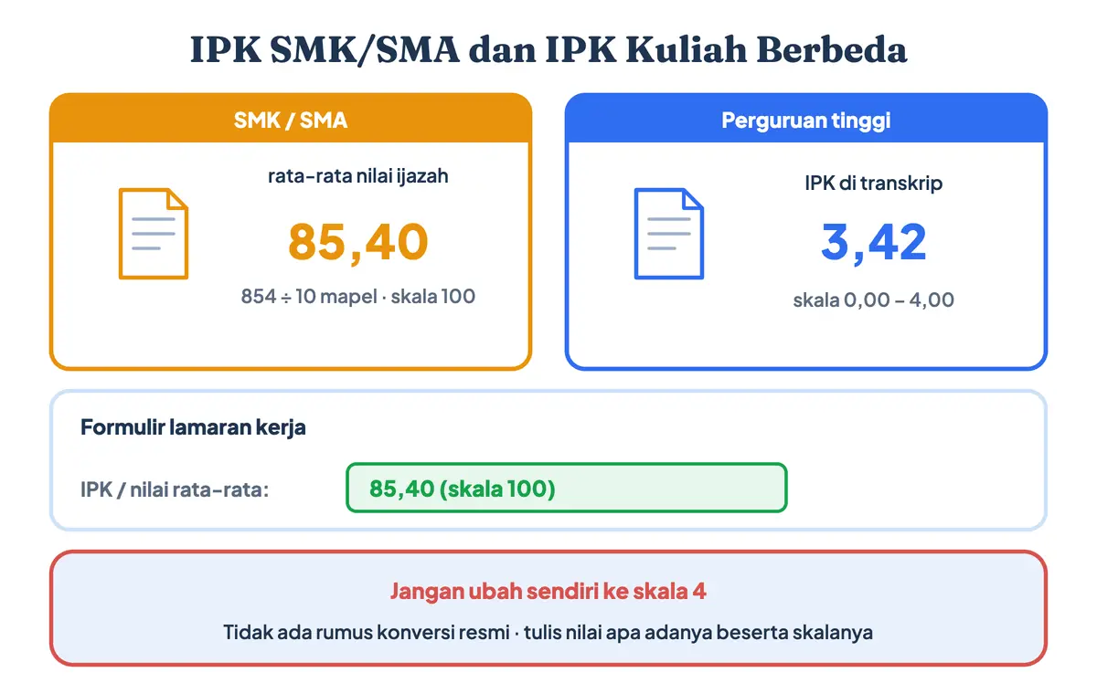IPK SMK adalah istilah yang keliru. Cara menghitung IPK SMK untuk formulir lamaran: nilai IPK SMA dan SMK diisi rata-rata nilai ijazah skala 100, misalnya 854 dibagi 10 mata pelajaran menjadi 85,40, sedangkan IPK kuliah memakai skala 4
