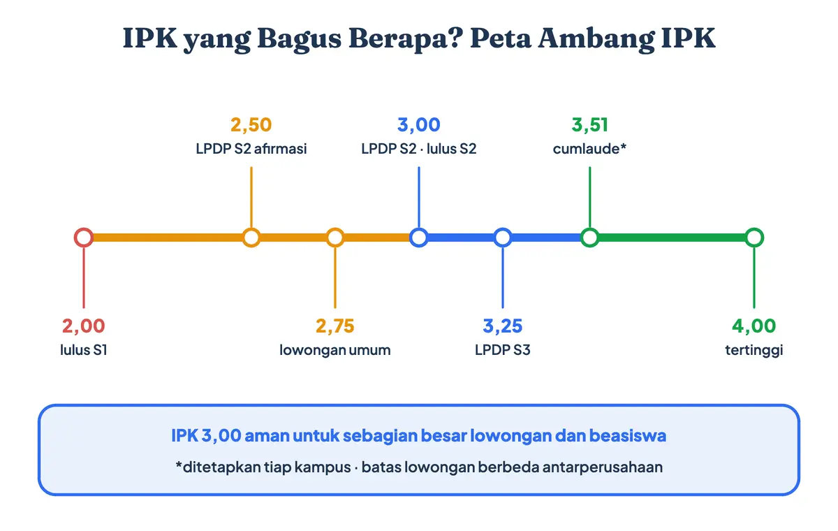 IPK yang bagus berapa: peta ambang IPK tertinggi dan terendah yang penting, dari 2,00 batas lulus dan IPK paling rendah untuk sarjana, 3,00 syarat umum beasiswa dan lowongan, 3,51 wilayah cumlaude, sampai 4,00 sebagai jawaban berapa IPK tertinggi