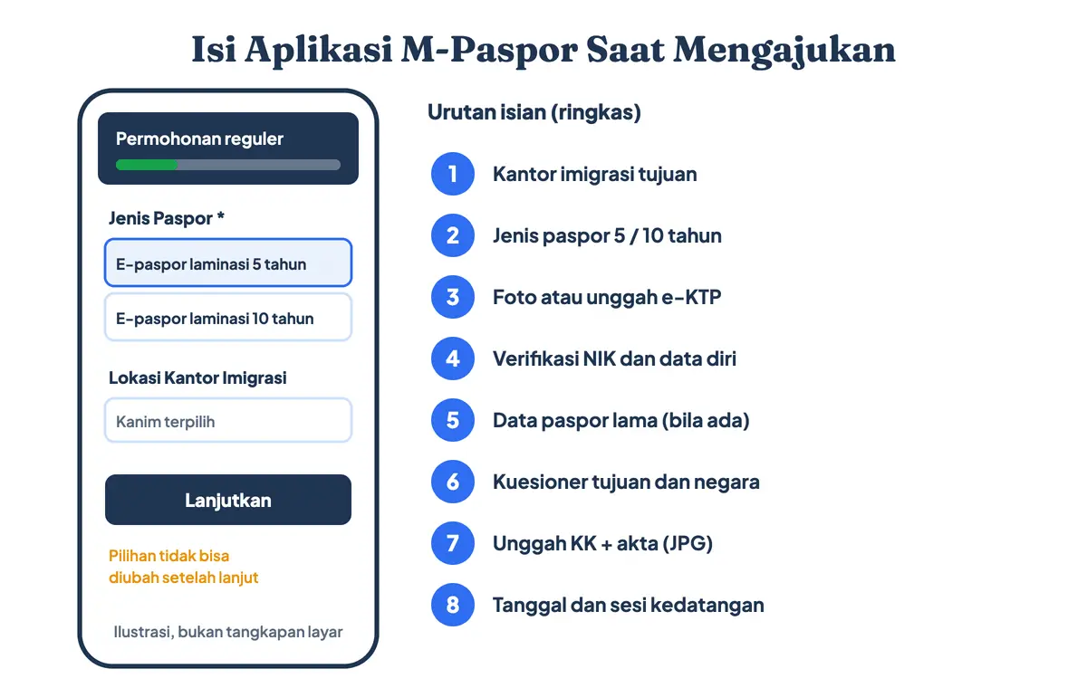 Isi aplikasi M-Paspor saat buat paspor online (ilustrasi): pilihan e-paspor laminasi 5 atau 10 tahun, lalu urutan isian cara pembuatan paspor dari kantor imigrasi, verifikasi NIK, kuesioner tujuan, unggah syarat pembuatan paspor baru berupa KK dan akta format JPG, sampai jadwal kedatangan