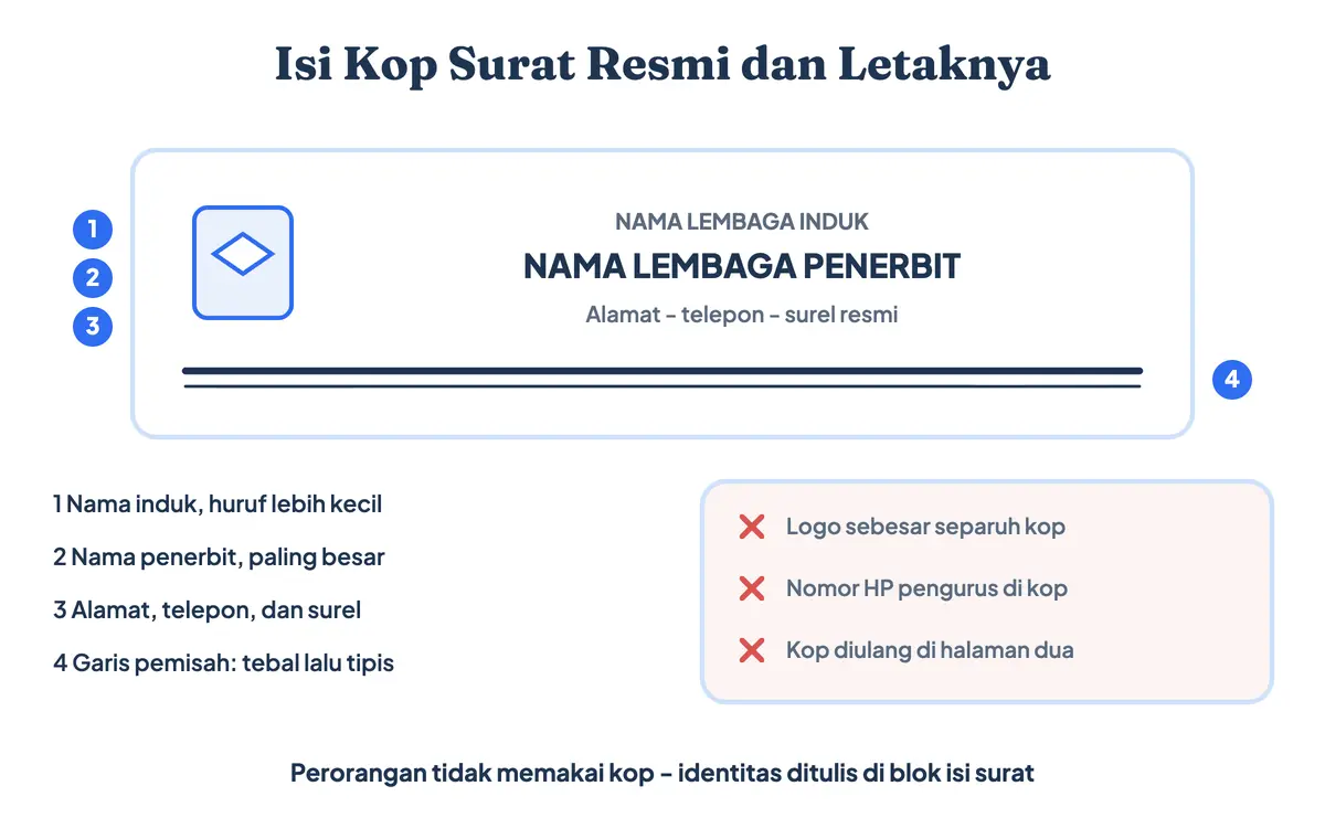 Isi kop surat resmi dan letaknya: contoh kop surat resmi berlabel dari nama lembaga induk, nama penerbit, alamat, sampai garis pemisah, beserta panduan penulisan kop surat yang benar dan tiga kesalahan yang sering terjadi