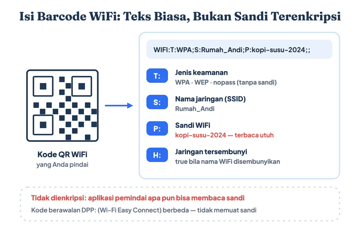 Isi barcode WiFi atau QR code WiFi: format kode WIFI berisi jenis keamanan T, nama jaringan S, sandi P, dan tanda jaringan tersembunyi H yang terbaca sebagai teks biasa
