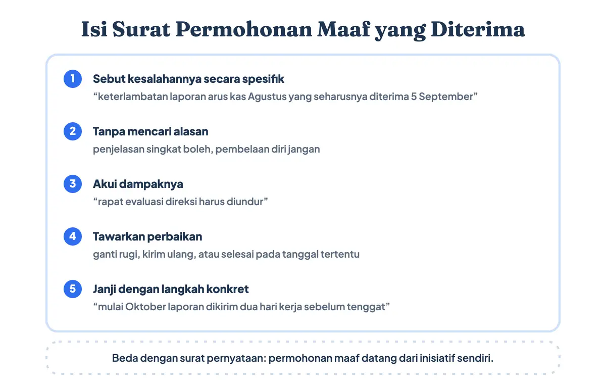 Isi surat permohonan maaf yang diterima: mengakui kesalahan secara spesifik, tidak mencari alasan, menyebut dampaknya, menawarkan perbaikan, dan berjanji dengan langkah konkret
