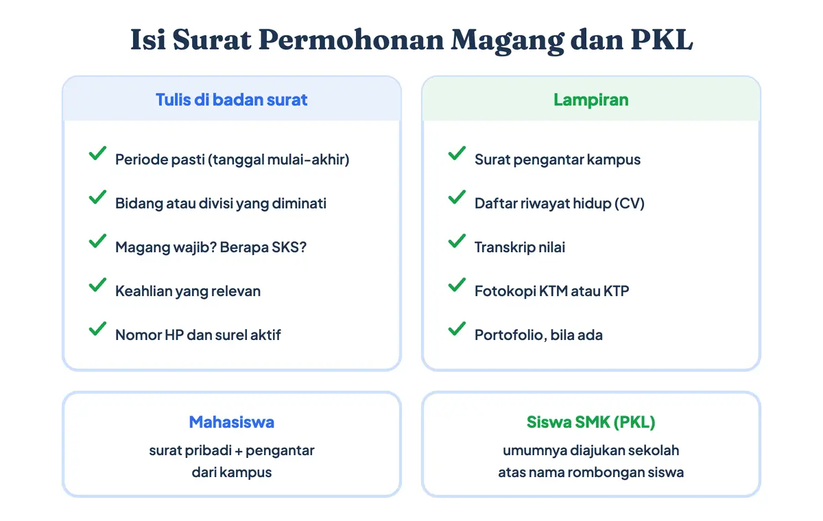 Isi surat permohonan magang mahasiswa: periode magang, bidang yang diminati, kewajiban dari kampus, dan lampiran seperti surat pengantar, CV, dan transkrip