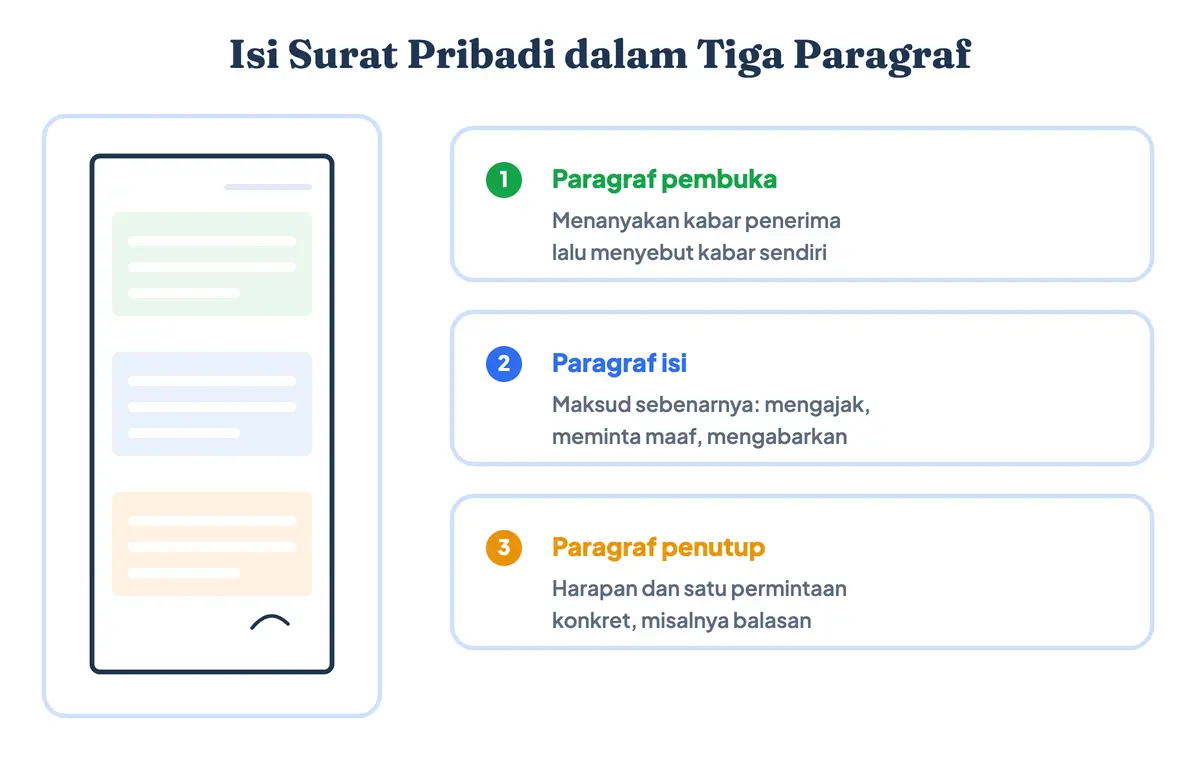Contoh isi surat pribadi dalam tiga paragraf: paragraf pembuka menanyakan kabar, paragraf inti menyampaikan maksud, paragraf penutup berisi harapan