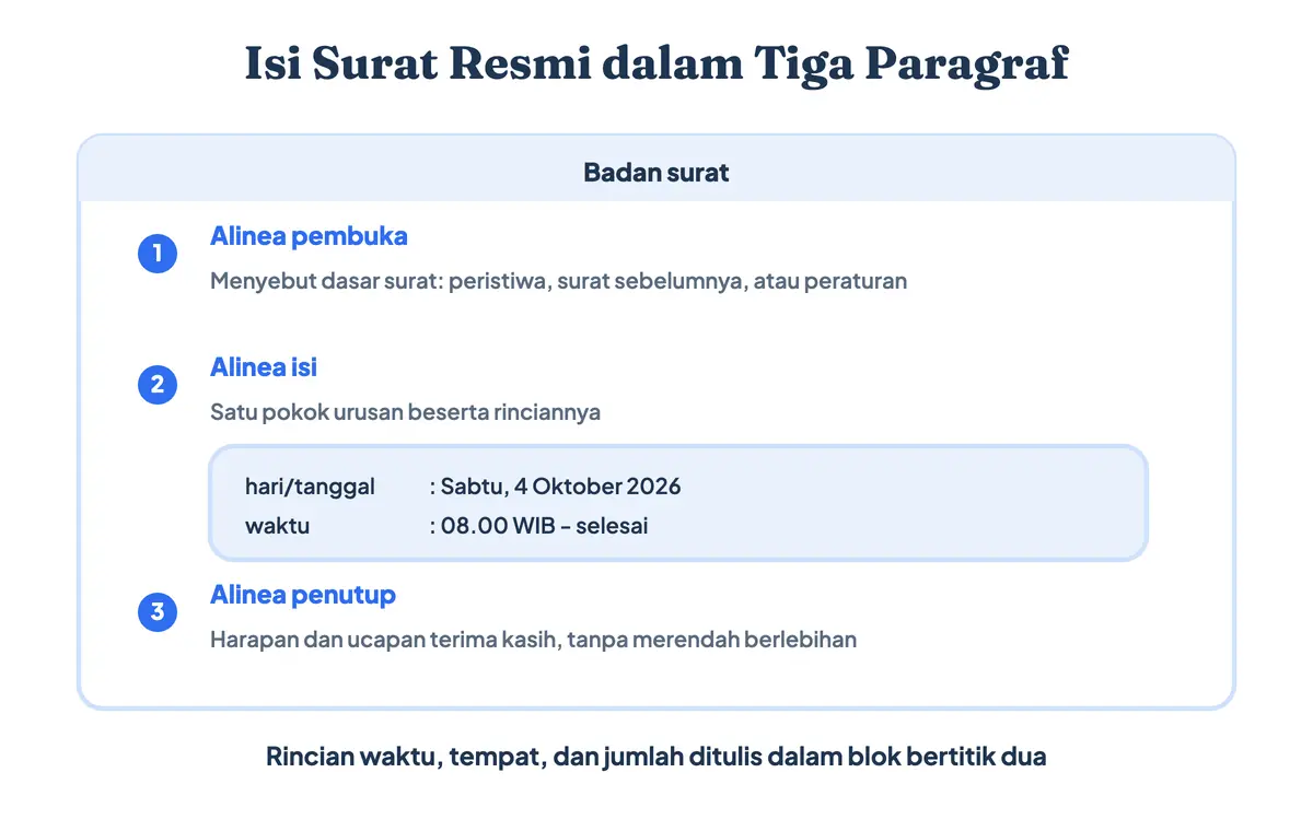 Isi surat resmi dalam tiga paragraf: contoh isi surat mulai alinea pembuka, alinea isi dengan blok bertitik dua, sampai alinea penutup
