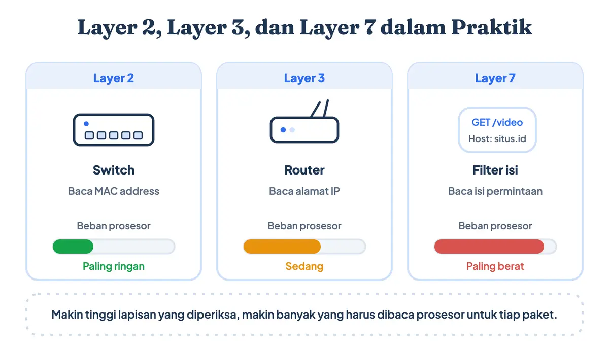 Perbandingan istilah layer 2, layer 3, dan layer 7 pada OSI layer: switch membaca MAC address, router membaca alamat IP, penyaring membaca isi permintaan, dengan beban prosesor yang meningkat