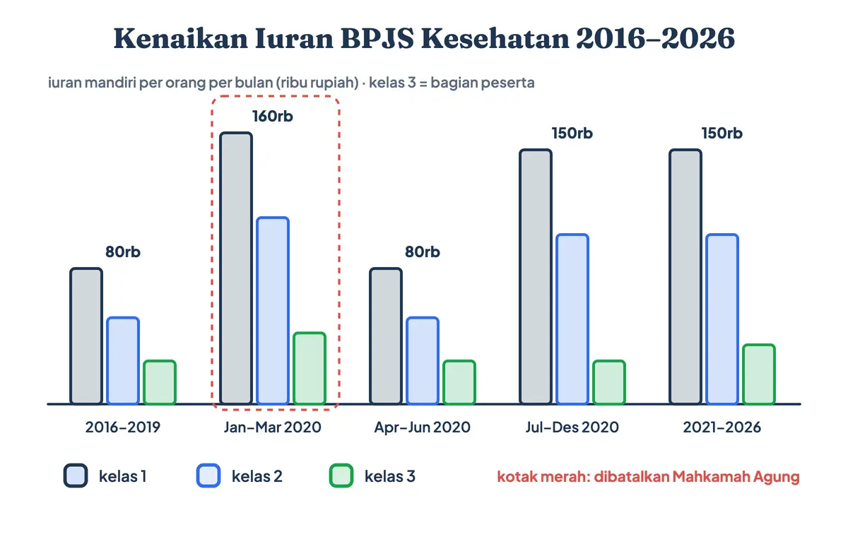 Iuran BPJS naik? Riwayat kenaikan iuran BPJS Kesehatan dari 2016 sampai 2026: iuran BPJS kelas 1 dari Rp80.000 ke Rp150.000, kelas 2 dari Rp51.000 ke Rp100.000, kelas 3 dari Rp25.500 ke Rp35.000, dengan lonjakan sementara Januari–Maret 2020 yang dibatalkan Mahkamah Agung