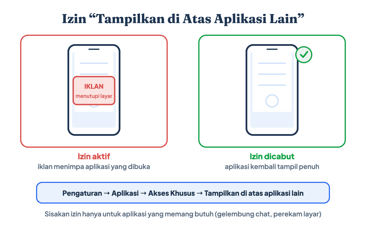Perbandingan izin Tampilkan di atas aplikasi lain sebelum dan sesudah dicabut di HP Realme