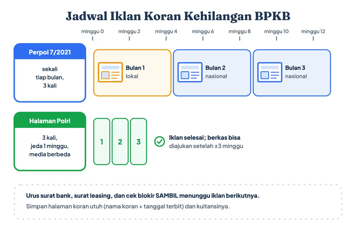Jadwal iklan koran kehilangan BPKB: menurut Perpol 7/2021 sekali sebulan selama tiga bulan, bulan pertama media lokal lalu media nasional; menurut halaman Polri tiga kali dengan jeda satu minggu