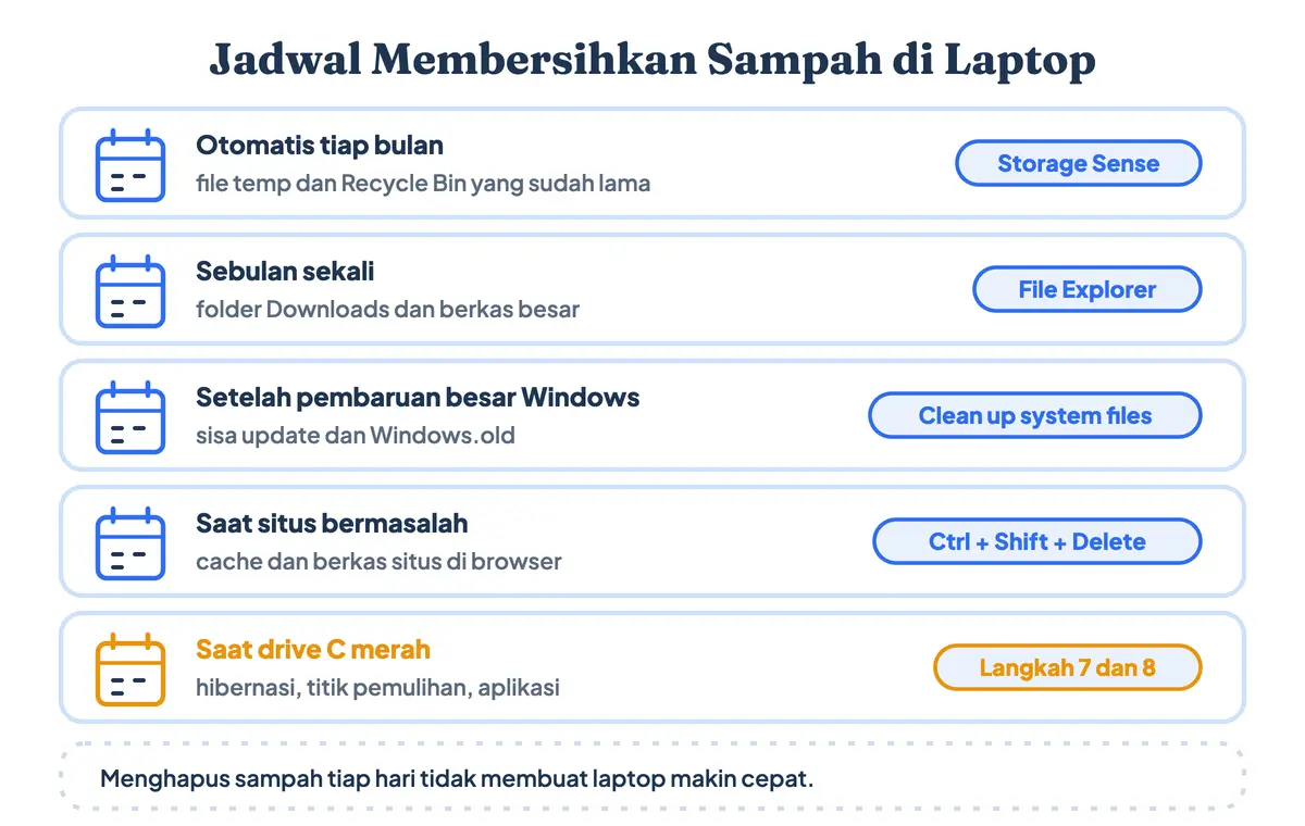 Jadwal membersihkan sampah di laptop sebagai bagian dari cara membersihkan laptop agar tidak lemot: Storage Sense otomatis tiap bulan, Downloads diperiksa sebulan sekali, Clean up system files setelah pembaruan besar, cache browser saat bermasalah