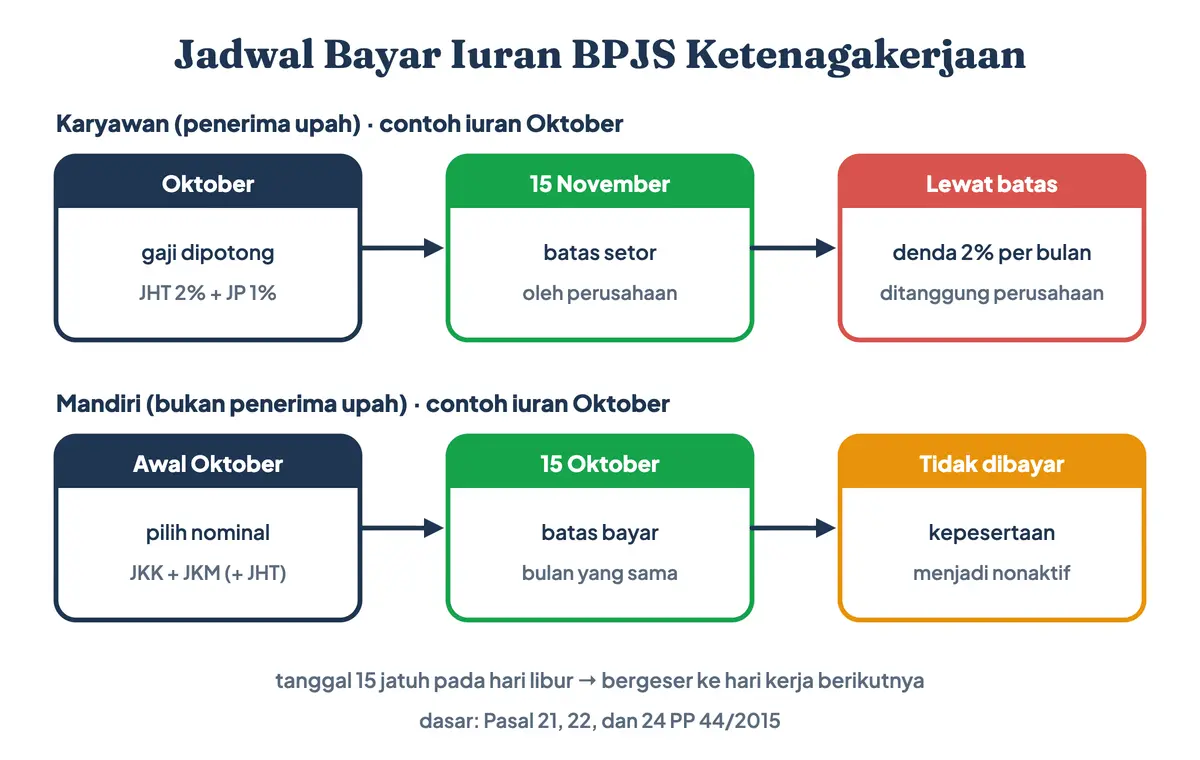 Jadwal pembayaran BPJS Ketenagakerjaan: perusahaan menyetor iuran paling lambat tanggal 15 bulan berikutnya (denda 2% per bulan ditanggung perusahaan), sedangkan peserta mandiri bayar BPJS Ketenagakerjaan paling lambat tanggal 15 bulan berjalan; cara bayar BPJS Ketenagakerjaan dengan kode iuran lewat kanal pembayaran BPJS Ketenagakerjaan