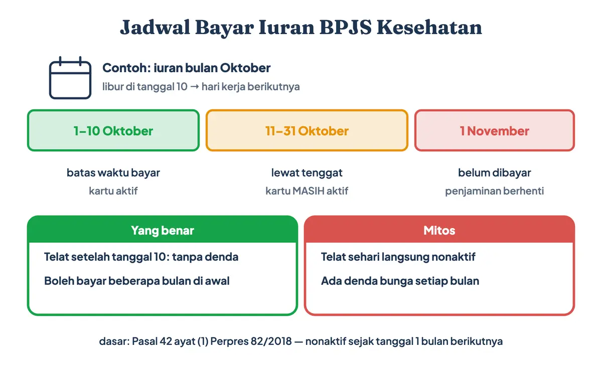 Jadwal bayar iuran BPJS Kesehatan dan setoran BPJS kelas 1, 2, 3: batas pembayaran tanggal 10 setiap bulan, masih aktif sampai akhir bulan, dan status nonaktif mulai tanggal 1 bulan berikutnya bila iuran belum dibayar