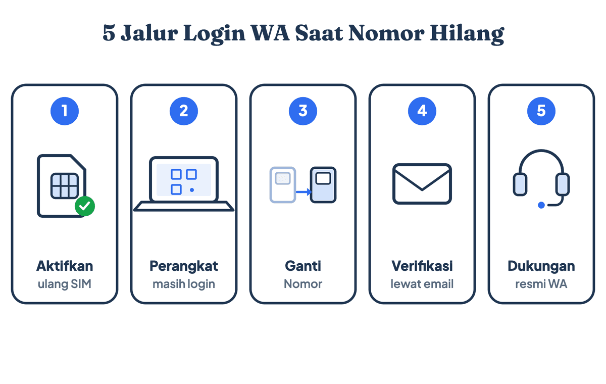 Lima jalur login WA saat nomor hilang: aktifkan ulang kartu SIM di operator, WhatsApp Web di perangkat lama, fitur Ganti Nomor, verifikasi email, dan dukungan resmi WhatsApp