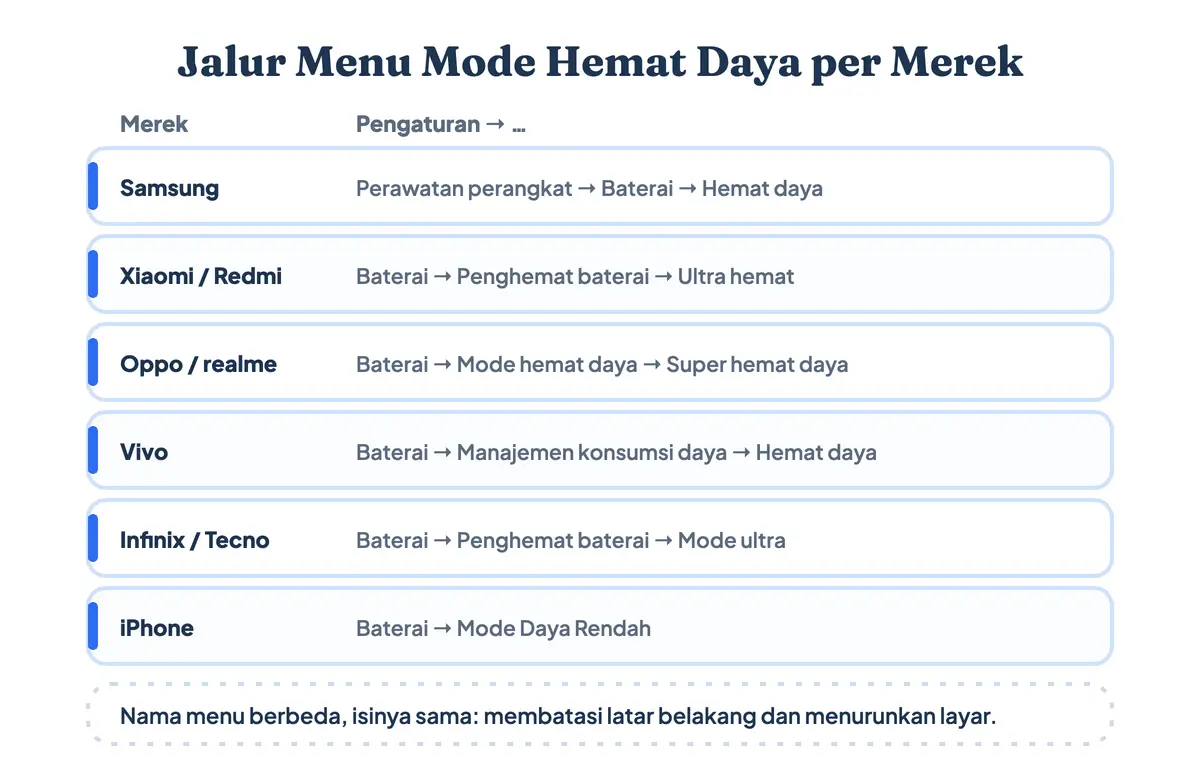 Jalur menu mode hemat daya untuk menghemat baterai HP Samsung, Xiaomi, Oppo, Vivo, Infinix, dan iPhone