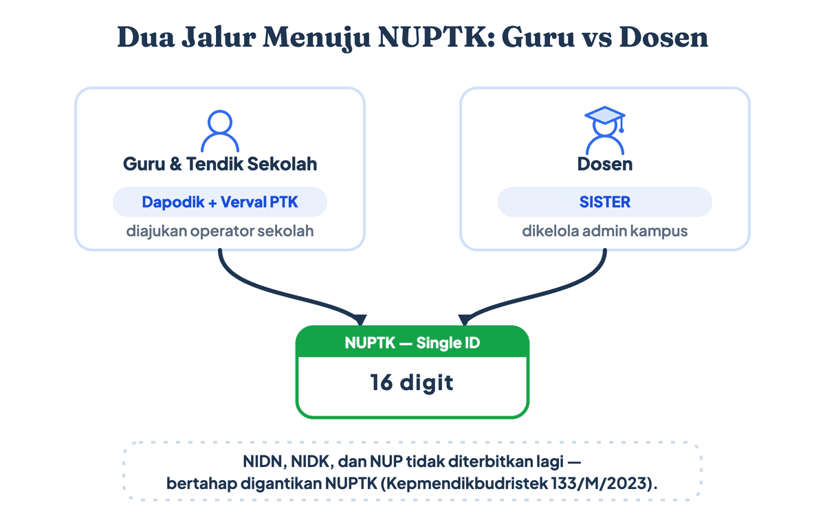 Dua jalur menuju NUPTK: guru dan tendik sekolah lewat Dapodik dan Verval PTK, sedangkan NUPTK dosen dikelola lewat SISTER menggantikan NIDN