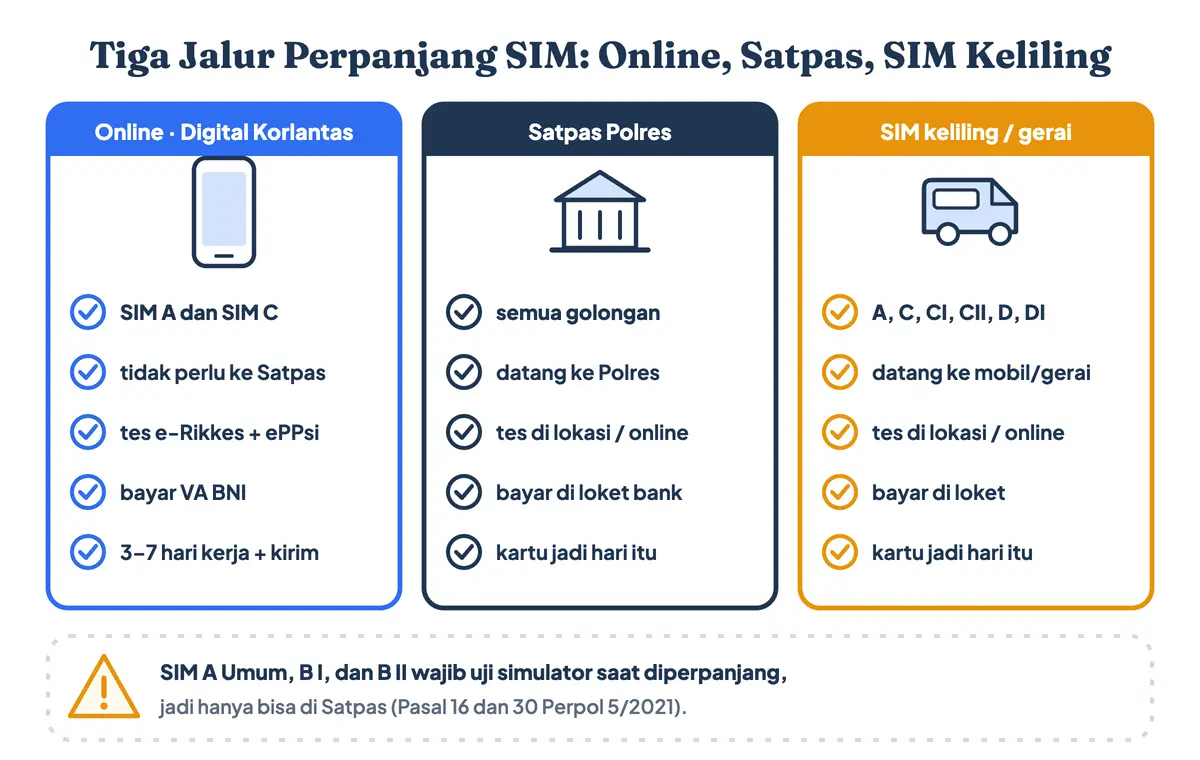 Perbandingan tempat perpanjang SIM: perpanjang SIM online di aplikasi Digital Korlantas untuk SIM A dan C, perpanjang SIM di Satpas Polres untuk semua golongan, dan perpanjang SIM keliling atau gerai, lengkap dengan cara bayar dan kapan kartu SIM diterima