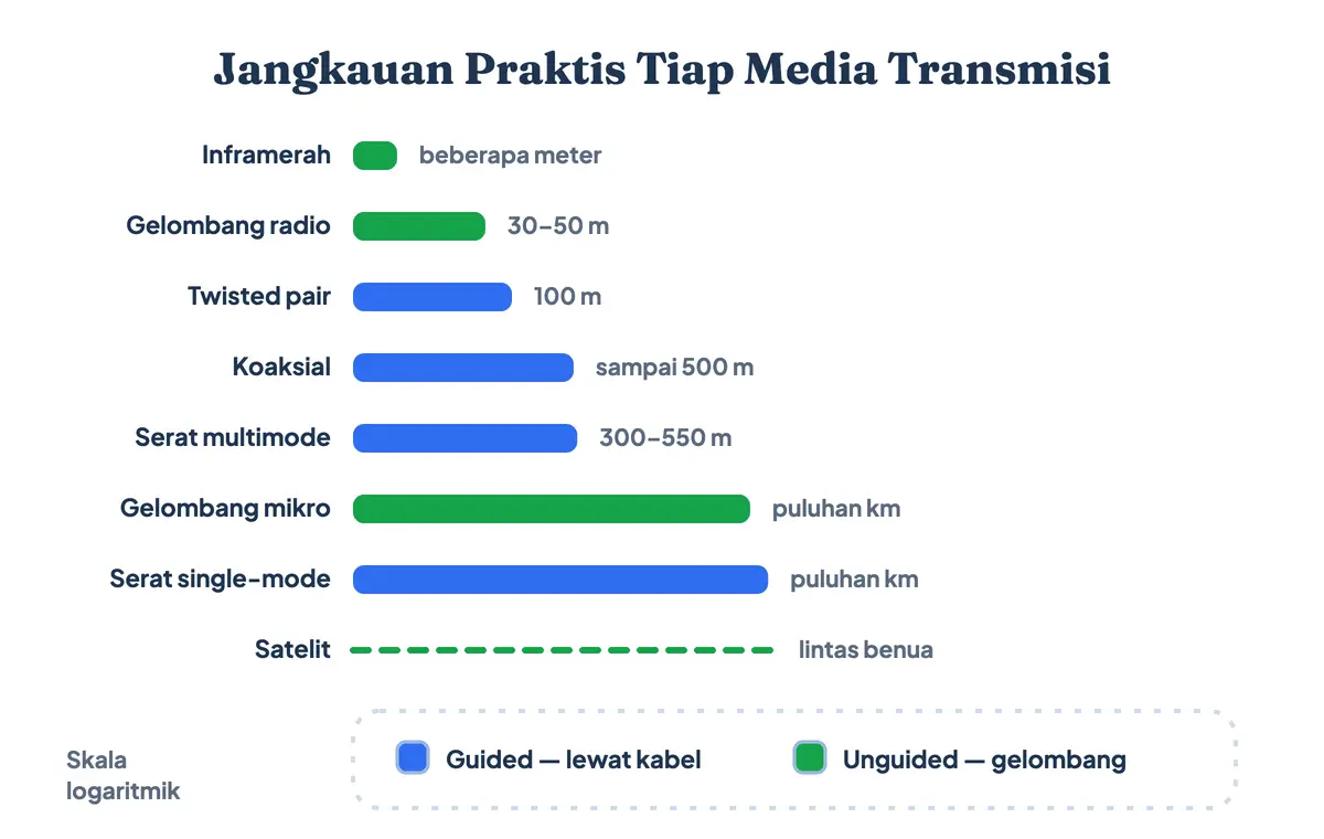 Perbandingan jangkauan media transmisi dalam satu skala: inframerah beberapa meter, twisted pair 100 meter, koaksial ratusan meter, serat optik puluhan kilometer, satelit lintas benua