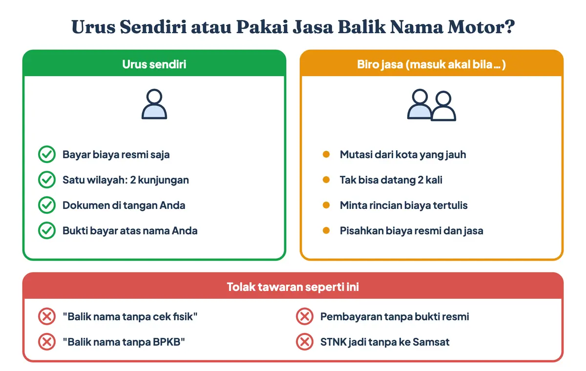 Jasa balik nama motor atau urus sendiri: urus sendiri cukup biaya resmi, biro jasa masuk akal untuk mutasi dari kota jauh, dan tolak tawaran balik nama tanpa cek fisik atau tanpa BPKB