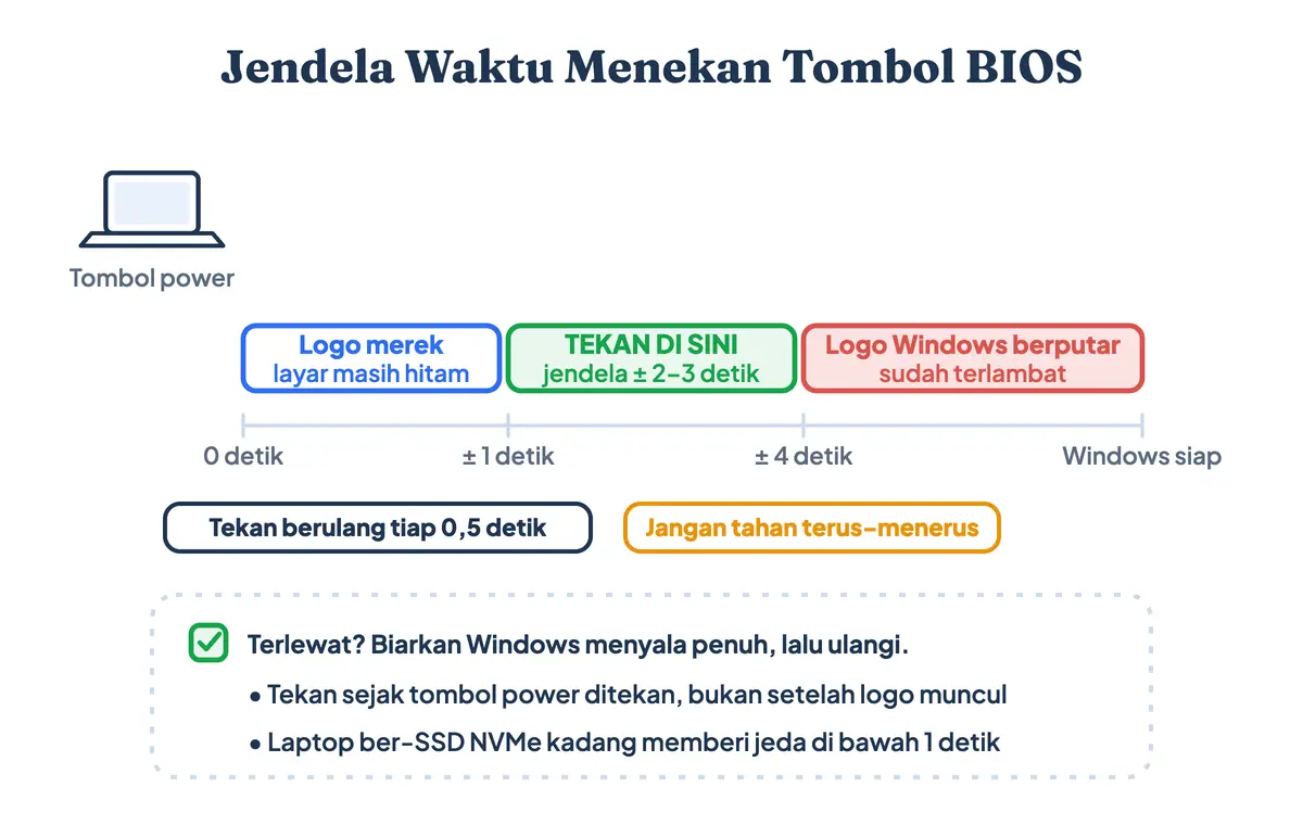 Jendela waktu menekan tombol BIOS hanya sekitar 2 sampai 3 detik sebelum logo Windows muncul